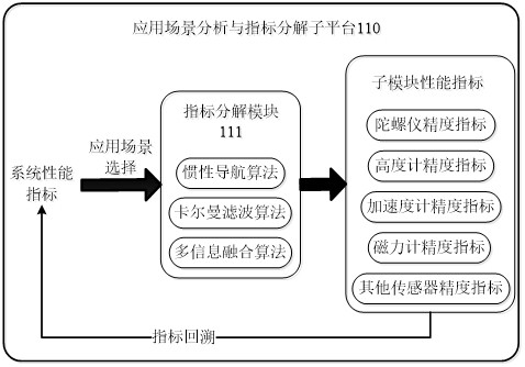 Multi-source sensing comprehensive integrated composite navigation micro-system collaborative design platform