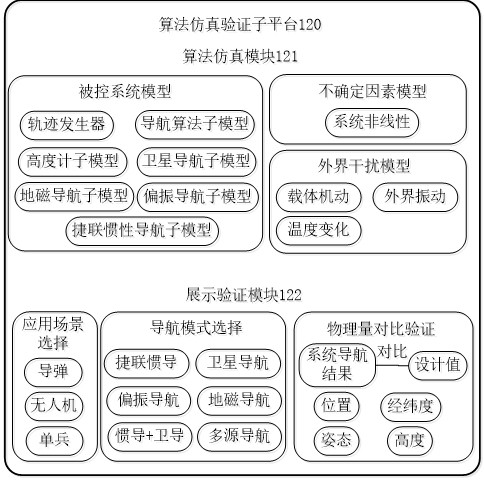 Multi-source sensing comprehensive integrated composite navigation micro-system collaborative design platform