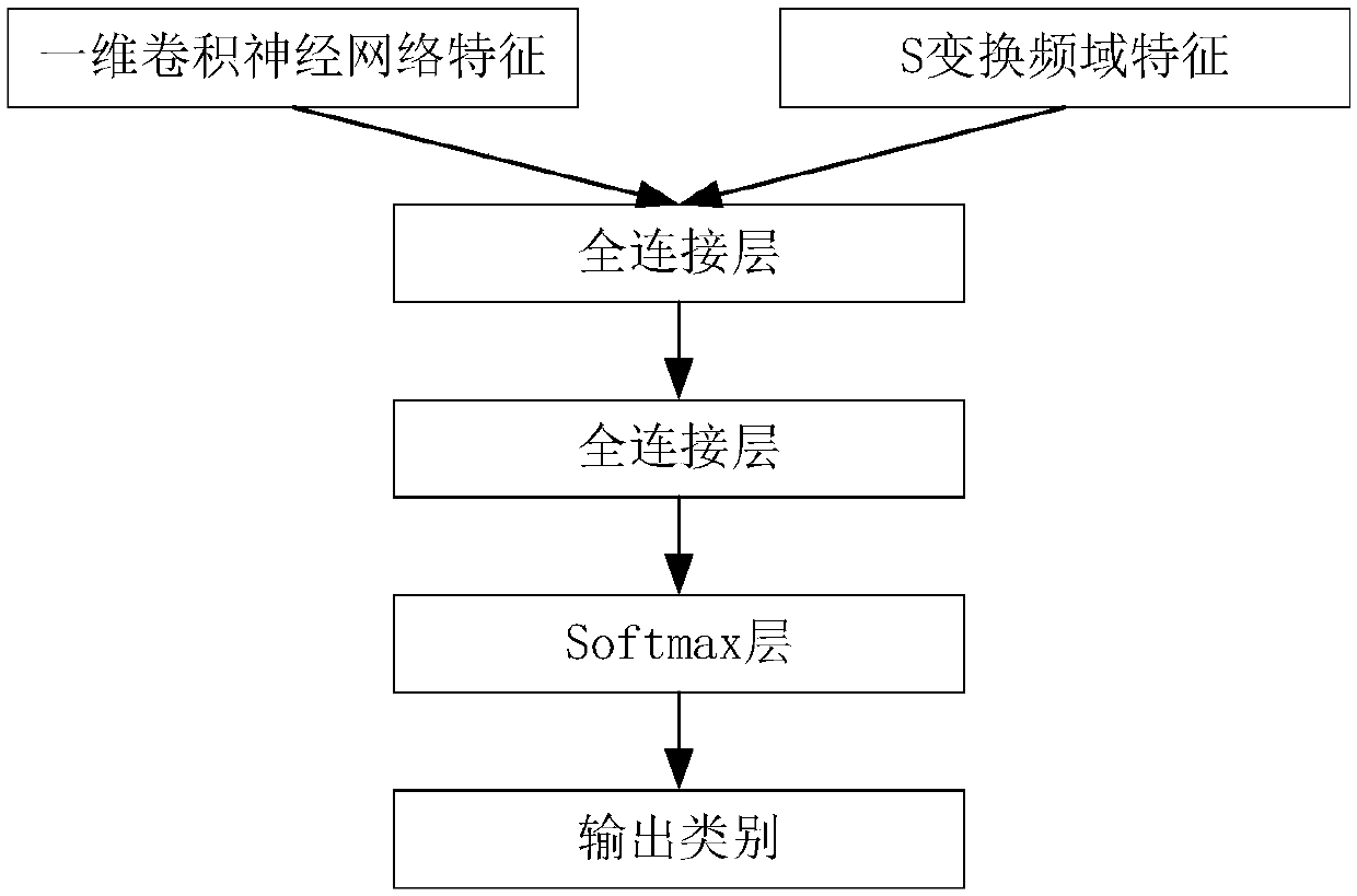 Classification method for arrhythmia based on one-dimension convolution neural-network and S transformation