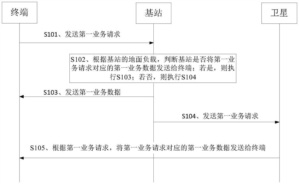 Service transmission method and device for space-ground integrated network