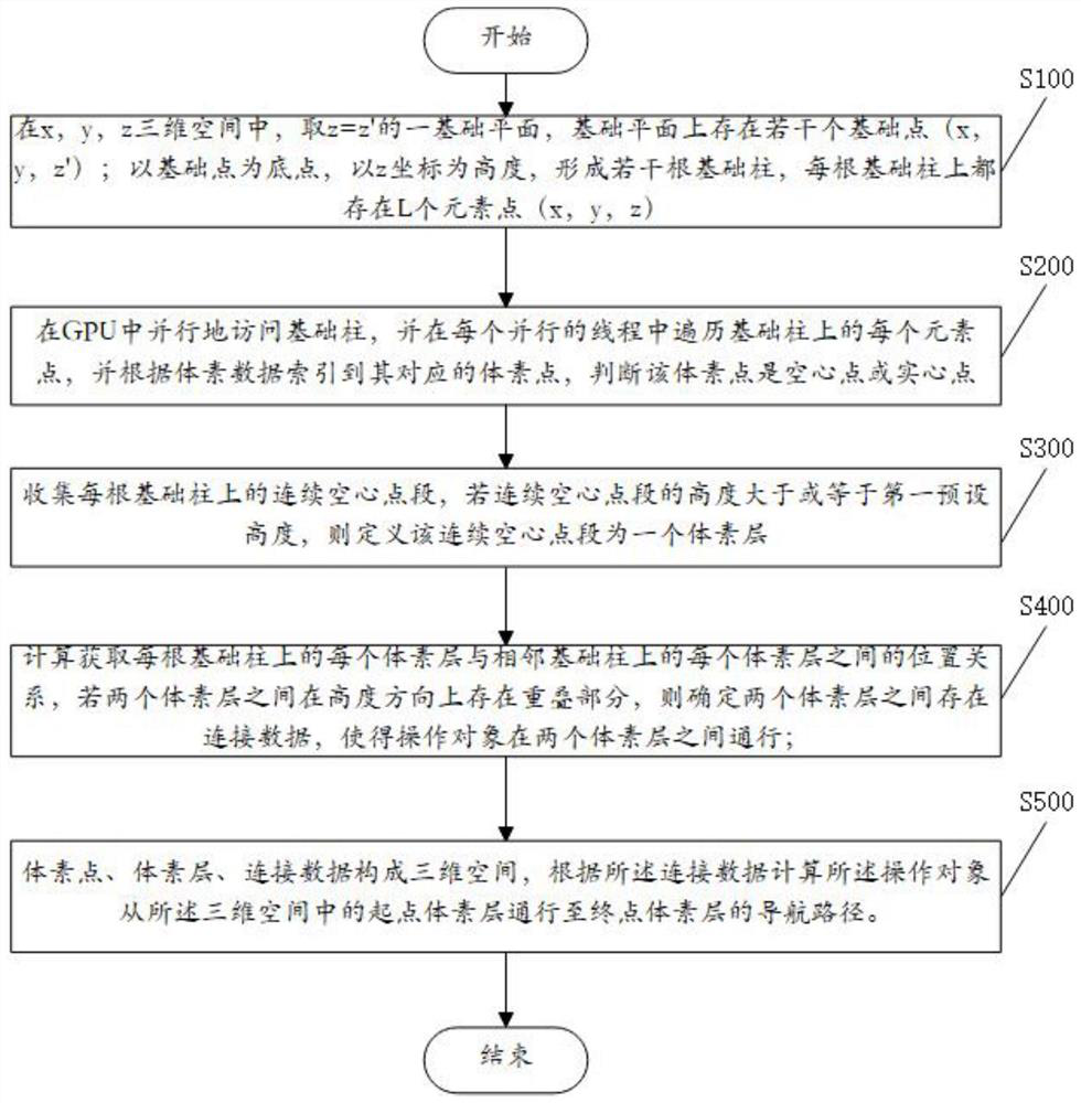 Navigation method and system for three-dimensional space based on voxel data, and computer readable storage medium