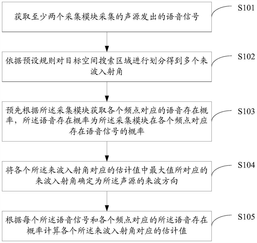 Method and device for estimating direction of arrival