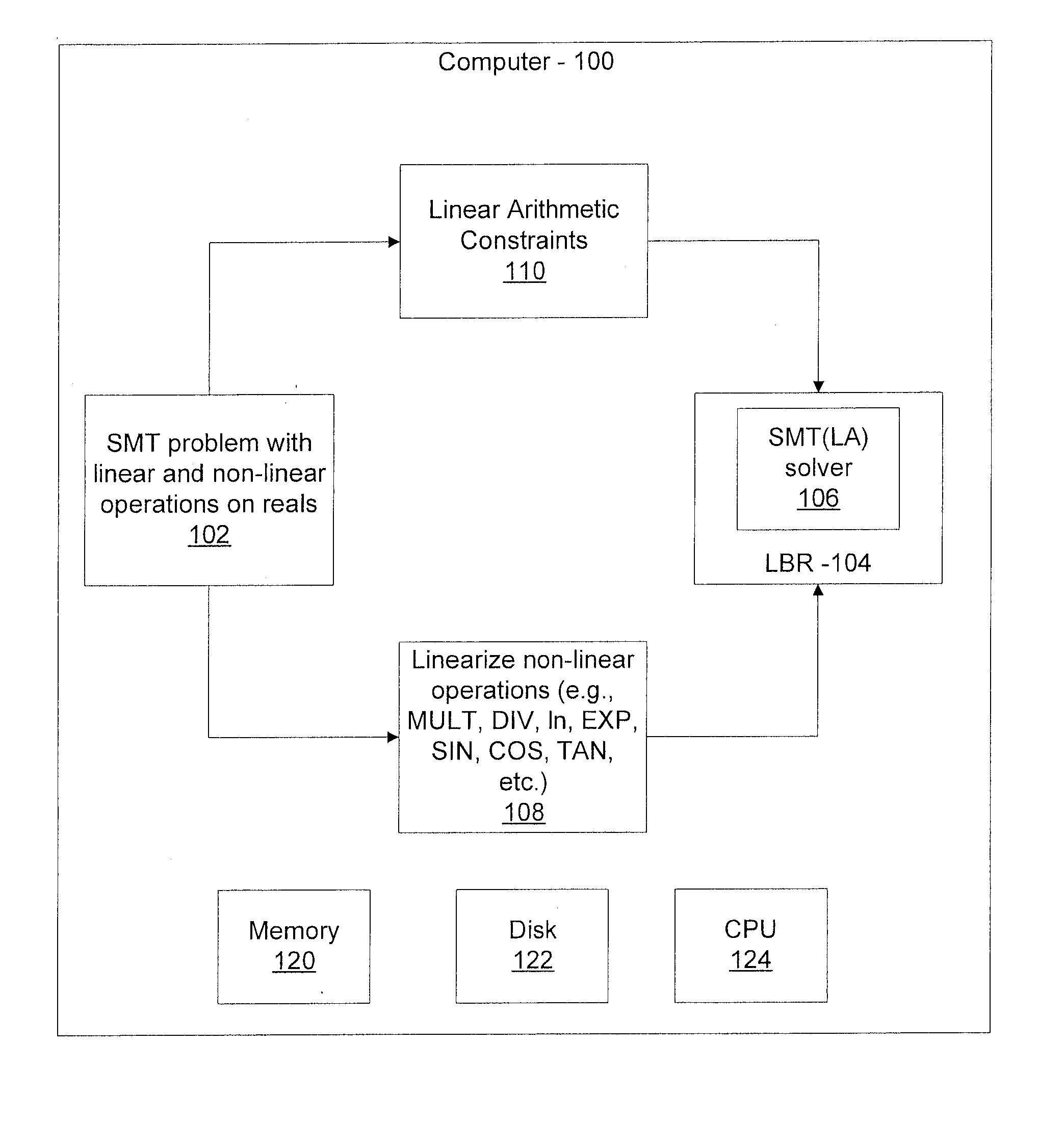 Efficient decision method for real non-linear arithmetic constraints