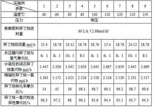 A kind of method for preparing isobutene by isobutane chlorination