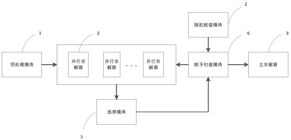 Boolean satisfiability problem solving method and system