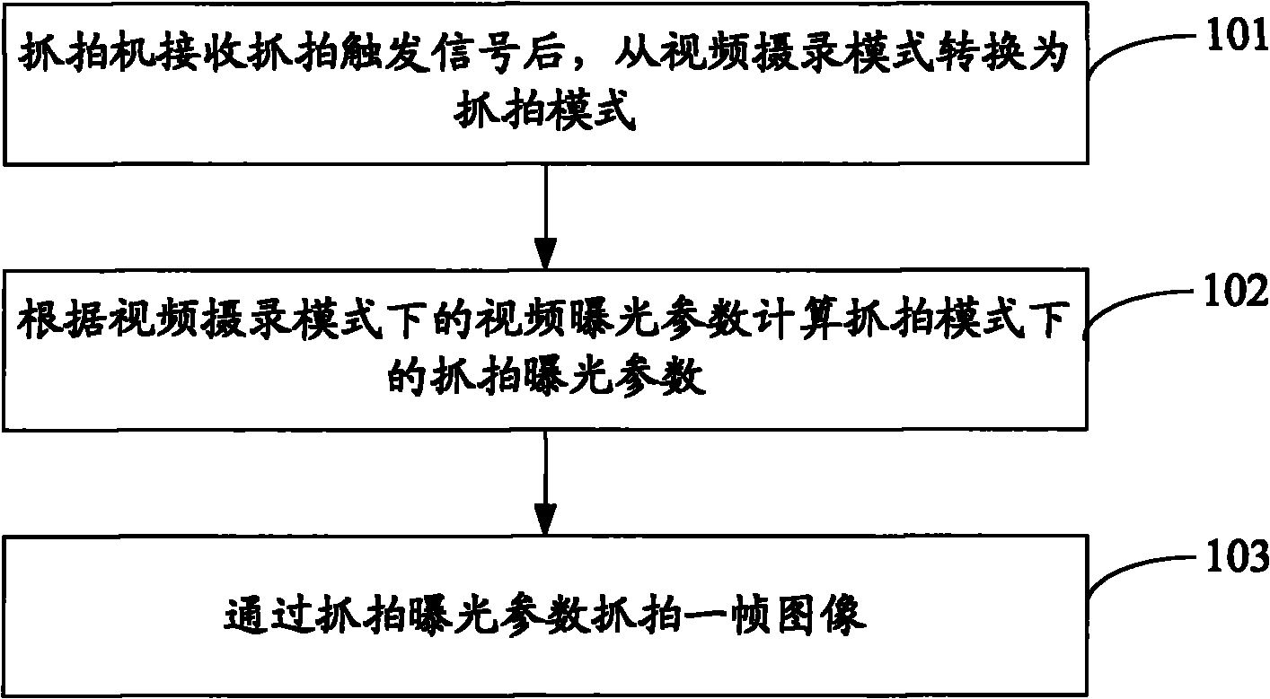 Exposure control method and device