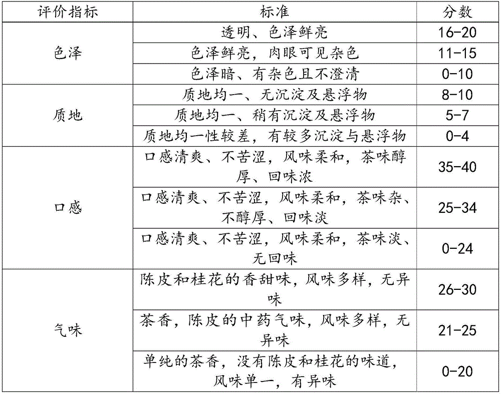 Citrus reticulata peel and sweet-scented osmanthus black tea and preparation method thereof