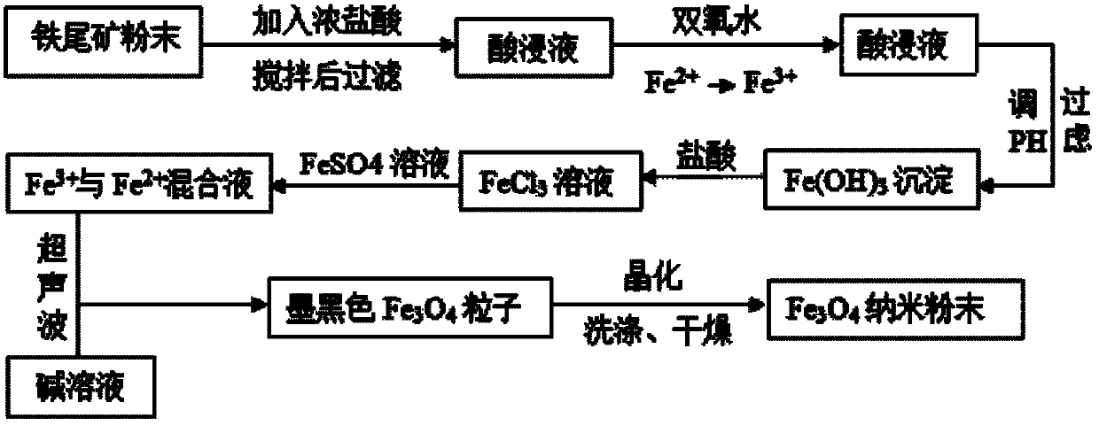 Method for preparing paramagnetic Fe3O4 nanoparticles by using iron tailings