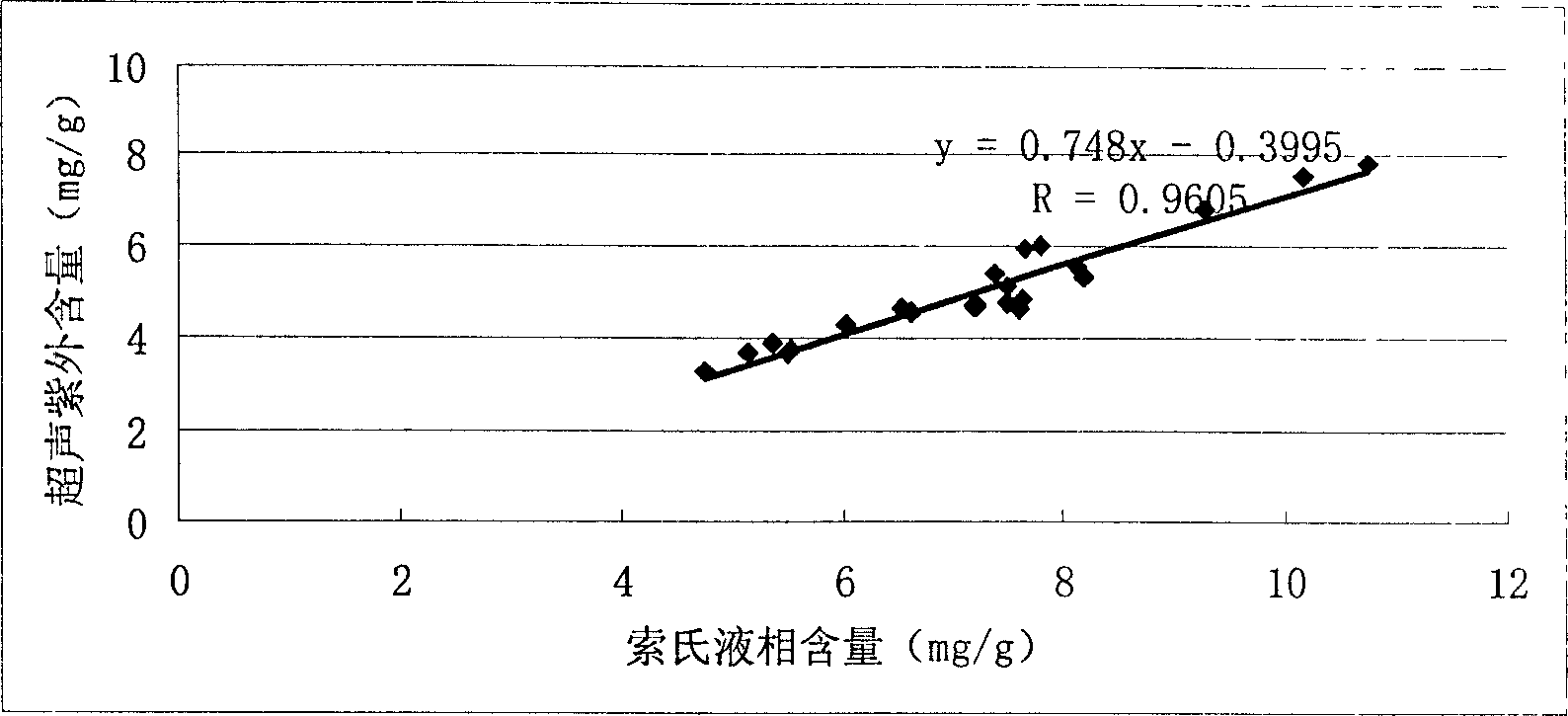 Determining method of artemislnin content in artemisia apiacea