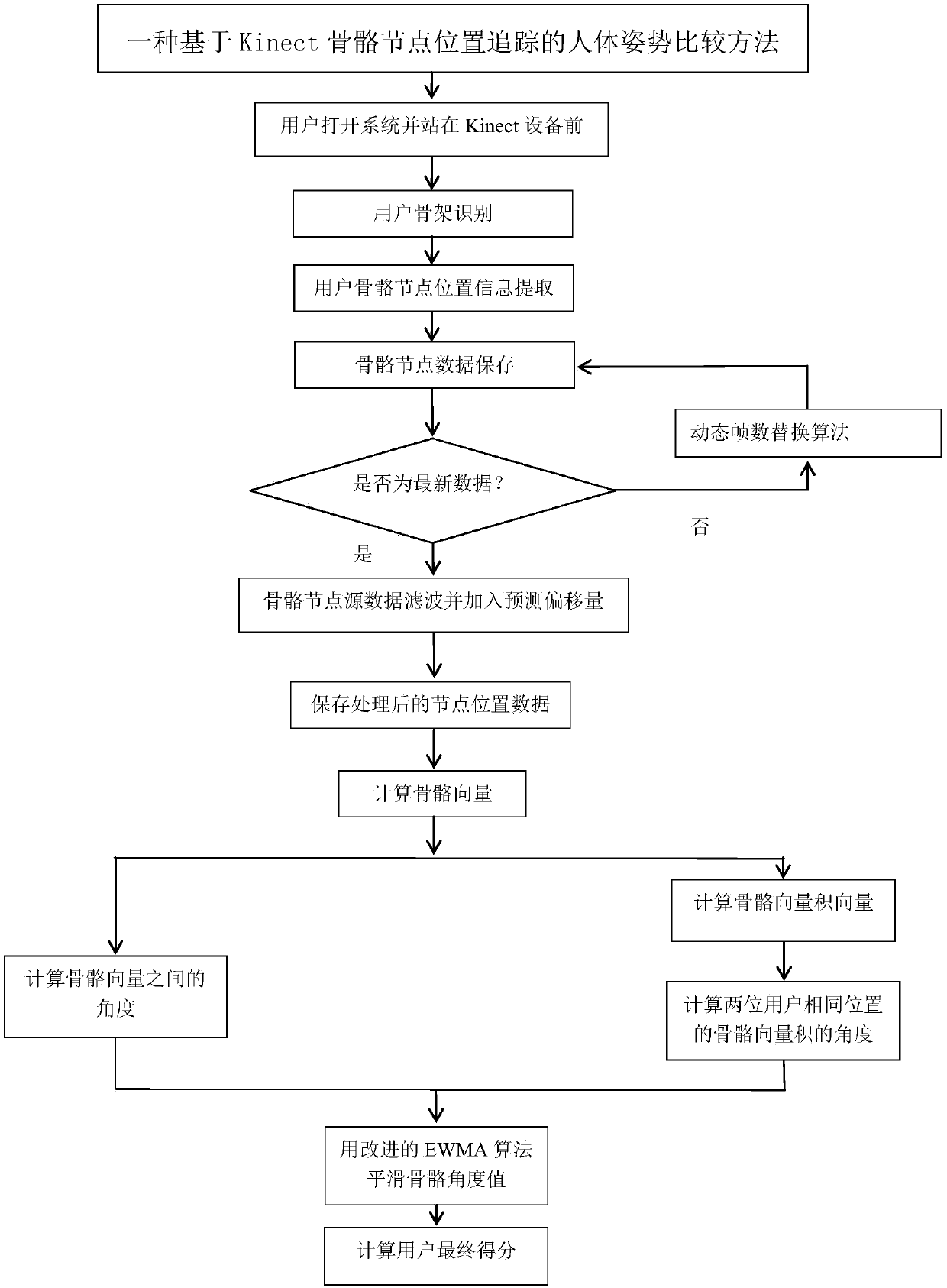 Human posture comparison method based on Kinect skeletal node position tracking