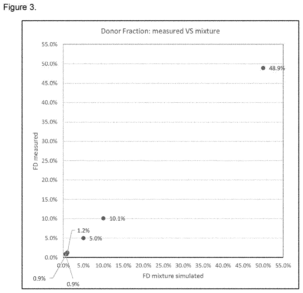 Use of cfdna fragments as biomarkers in patients after organ transplantation