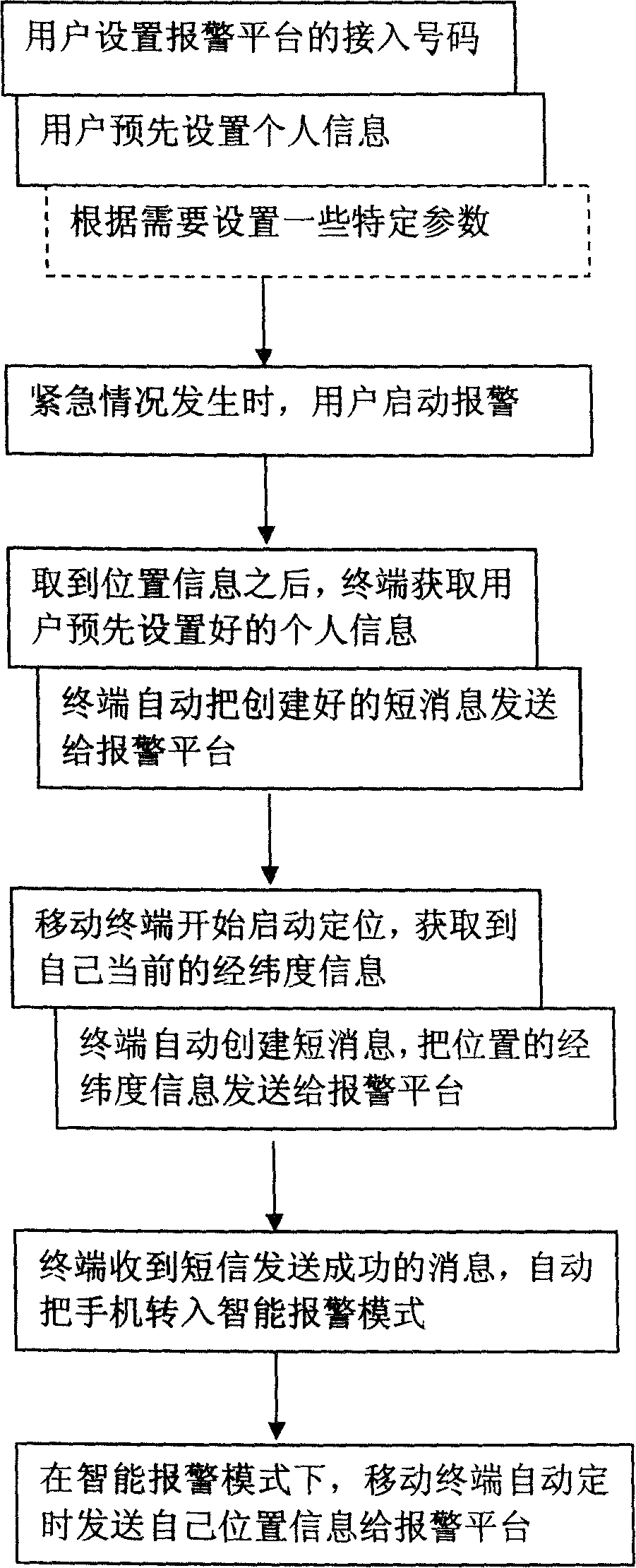 Intelligent alarm method based on mobile communication locating technology