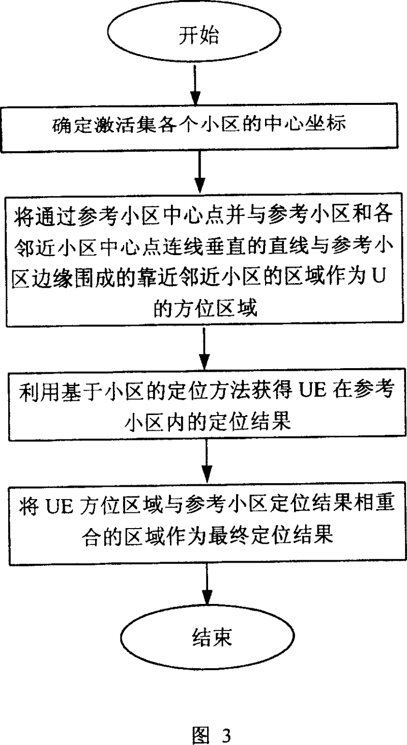 Method for positioning user device at soft changing state