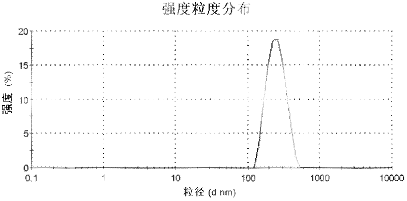 Preparation method of polypeptide/proteinic drug nanoparticle with high drug loading and high encapsulation efficiency