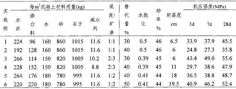 Ball mill steel slag tailings and blast furnace slag composite active powder and its application in the preparation of concrete