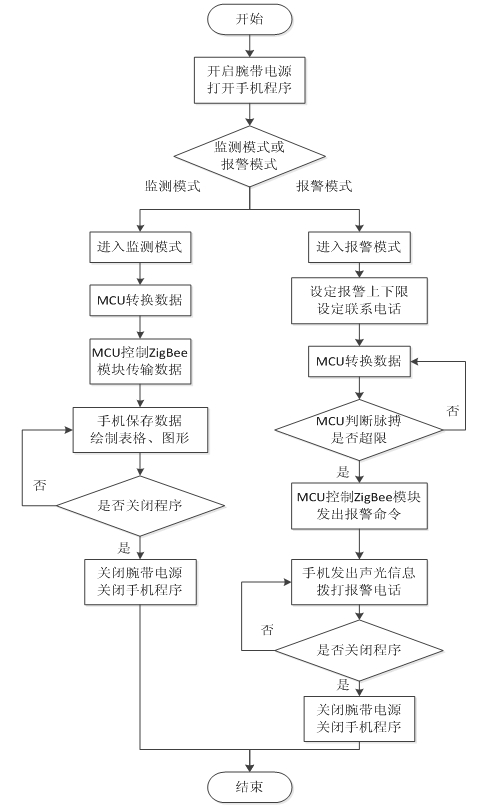 Portable pulse and body temperature monitoring device