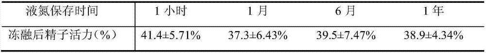 Acipenser schrenckii cryopreservation fluid and long-term acipenser schrenckii sperm cryopreservation method