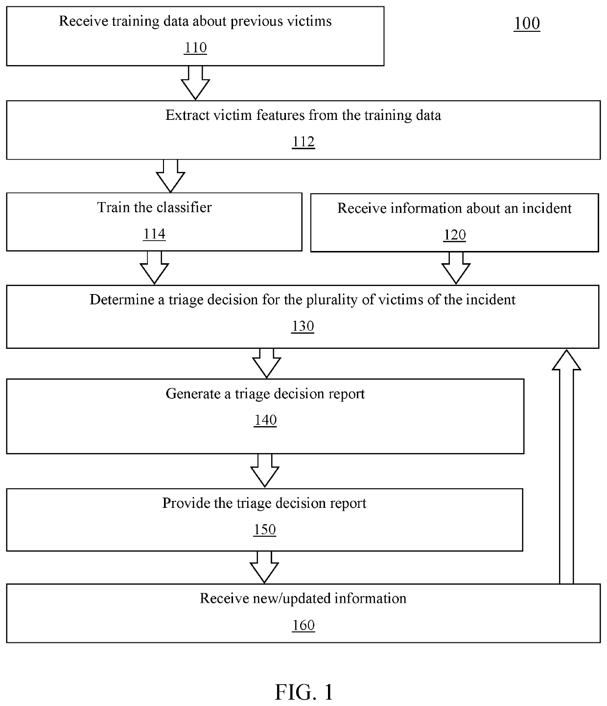 System and method for personalized triage with survival modeling and constrained optimization