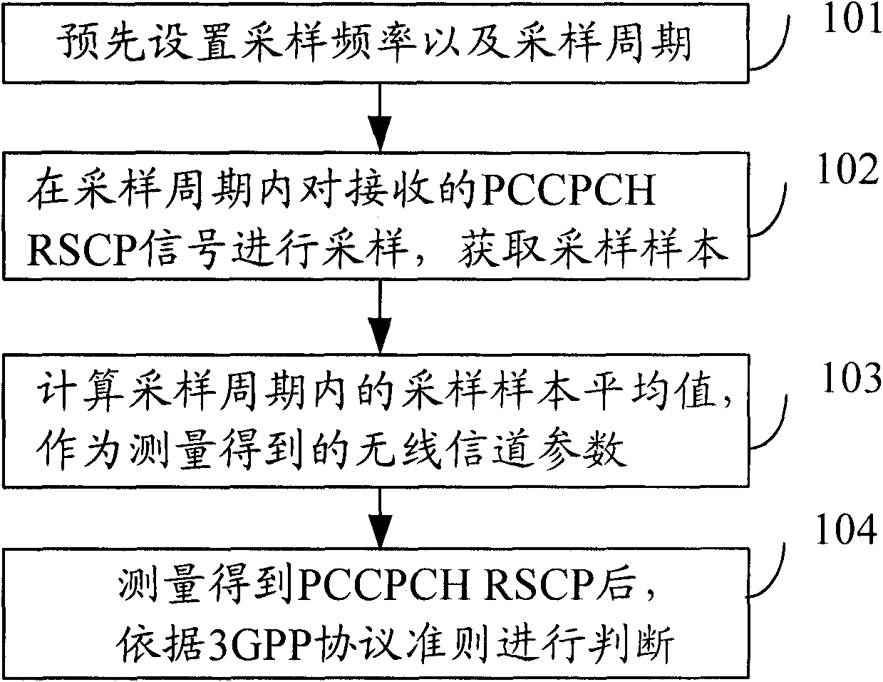 Method and device for acquiring wireless channel parameter