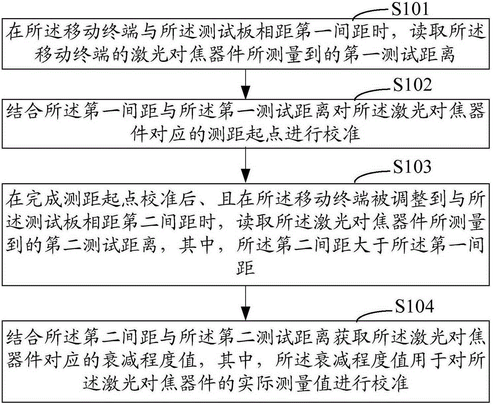 Calibration method and system for laser focusing device of mobile terminal