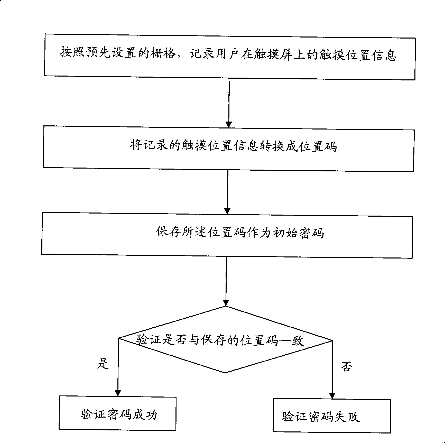 Method and terminal for inceptive cipher setting and cipher validation based on touch screen