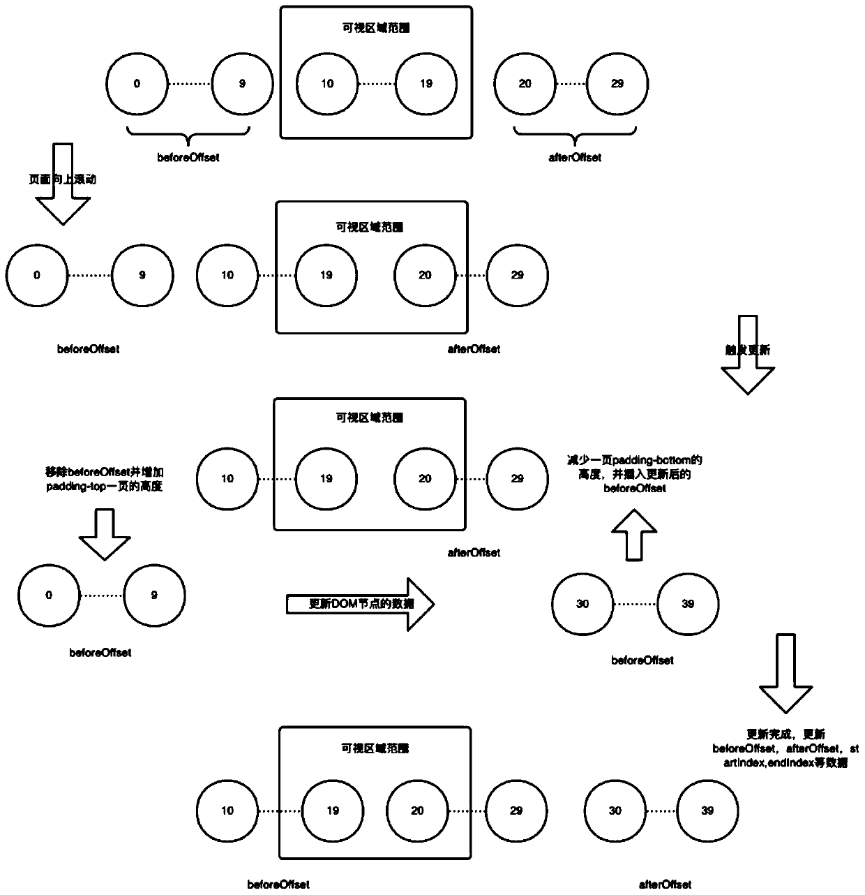 Web end long list rendering method