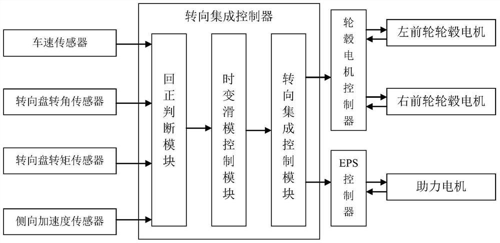 A steering return and intermediate position control system and control method thereof