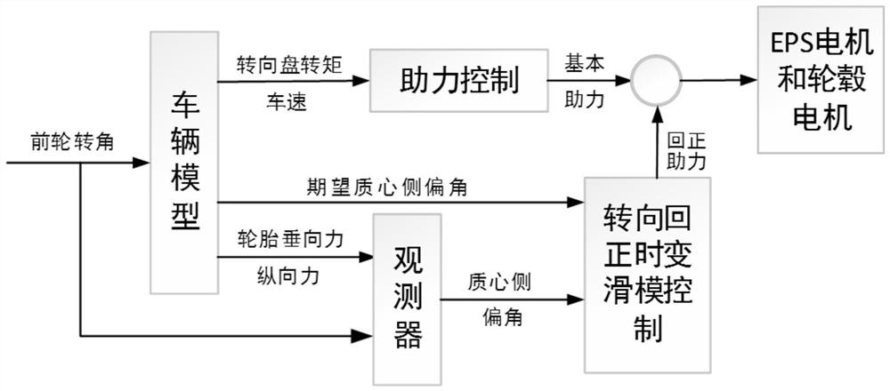 A steering return and intermediate position control system and control method thereof