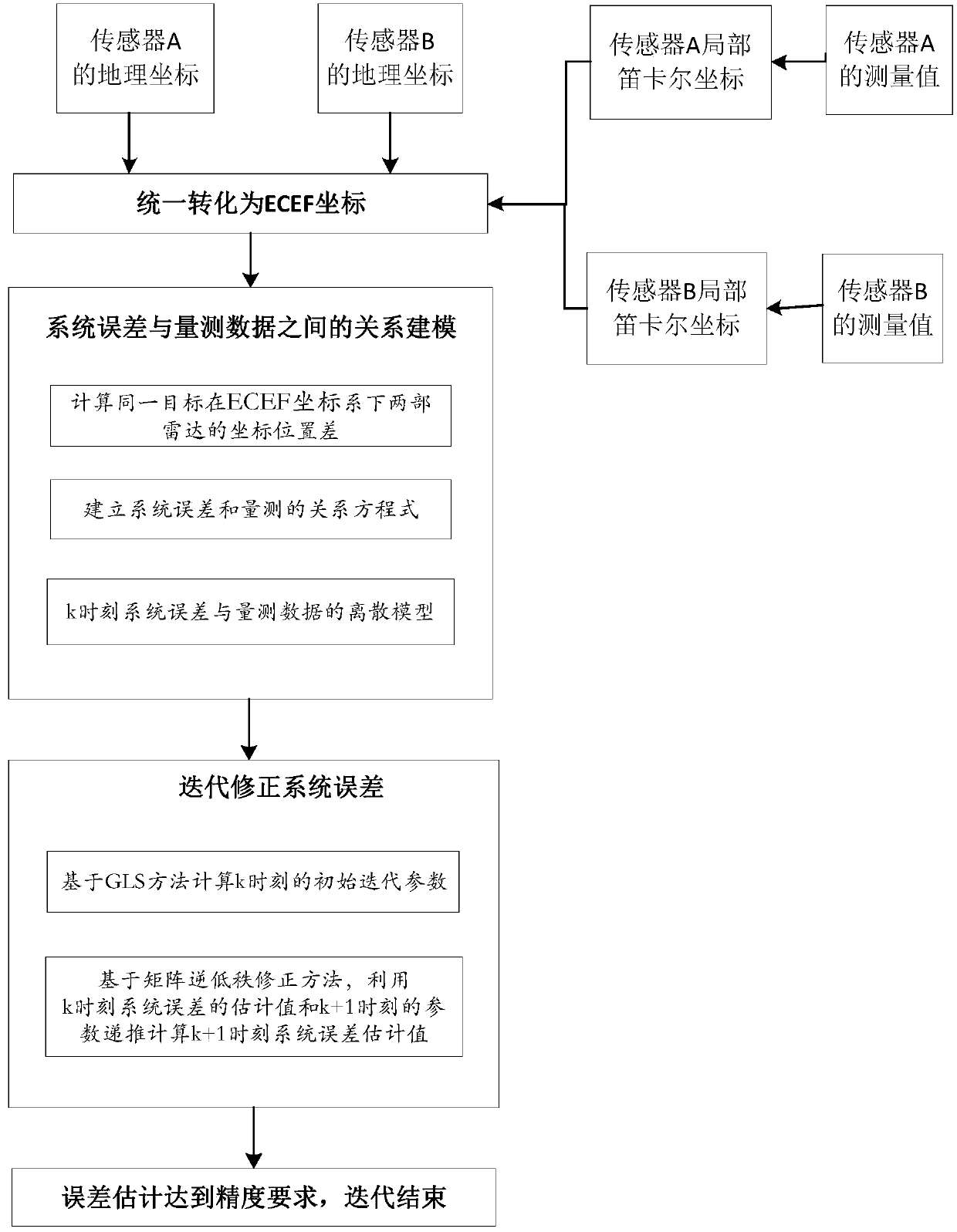 Multi-sensor system error registration method and system based on recursion correction