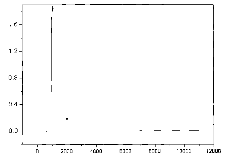 Conductance and differential conductance synchronous measuring device and method