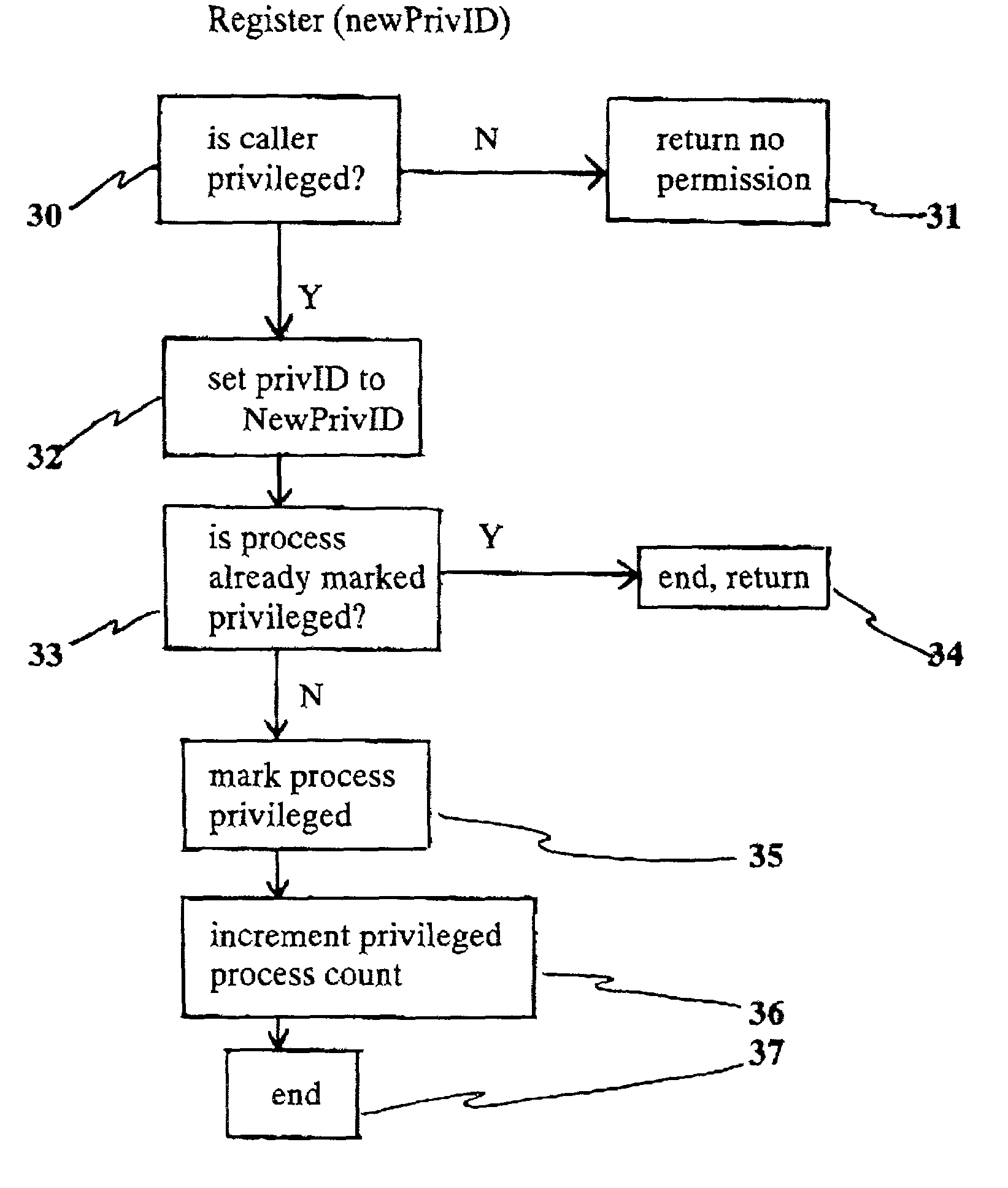 Method for transferring privilege access to a resource manager with subsequent loss of privilege by the initiating identity