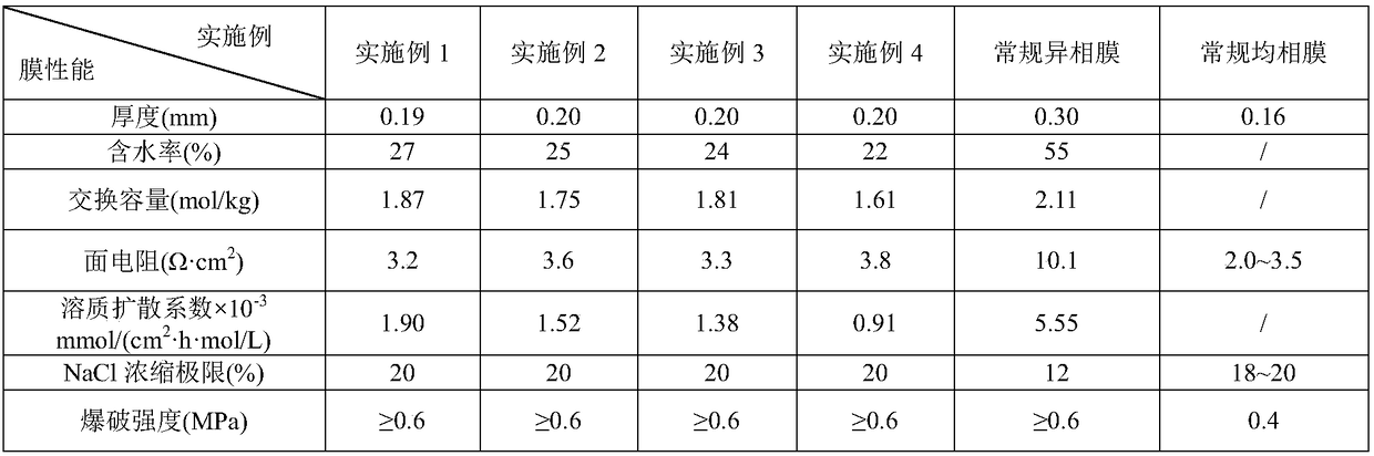 Continuous preparation method of high-density polystyrene cation exchange membrane