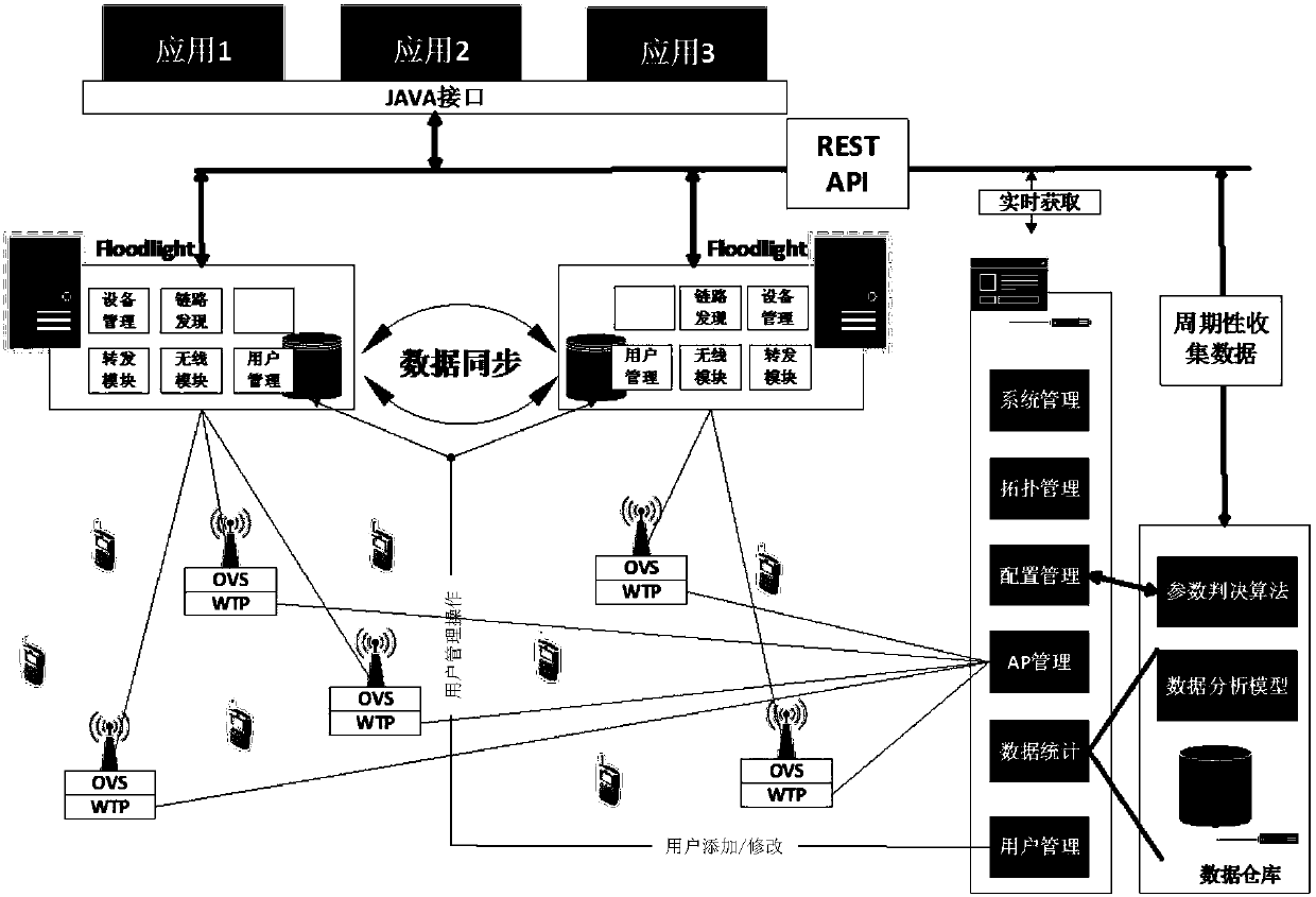 SDN wireless network management platform and authentication method based on floodlight