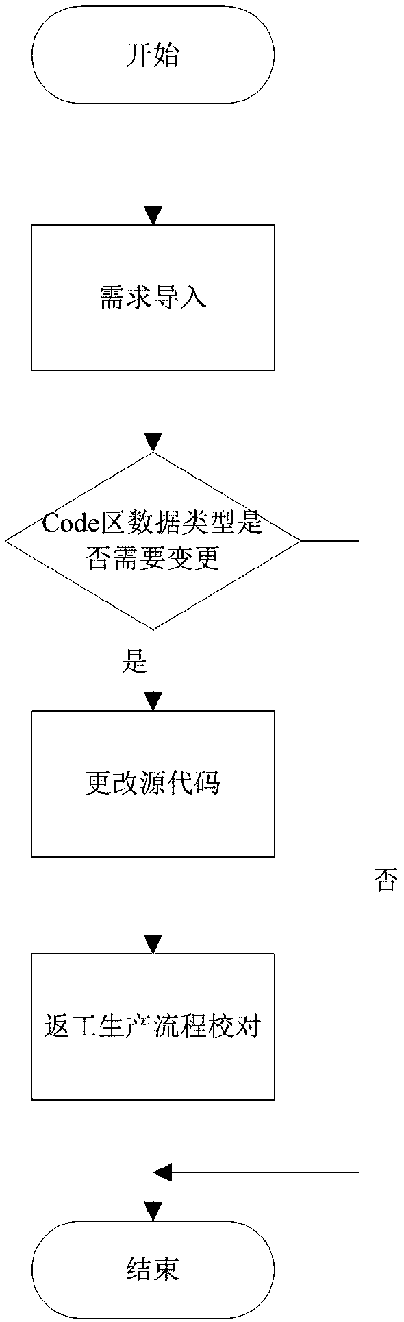 A method of configuring an object to be displayed in a Code area of a watt-hour meter