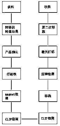 Assembling equipment for automobile TRAY products and production method