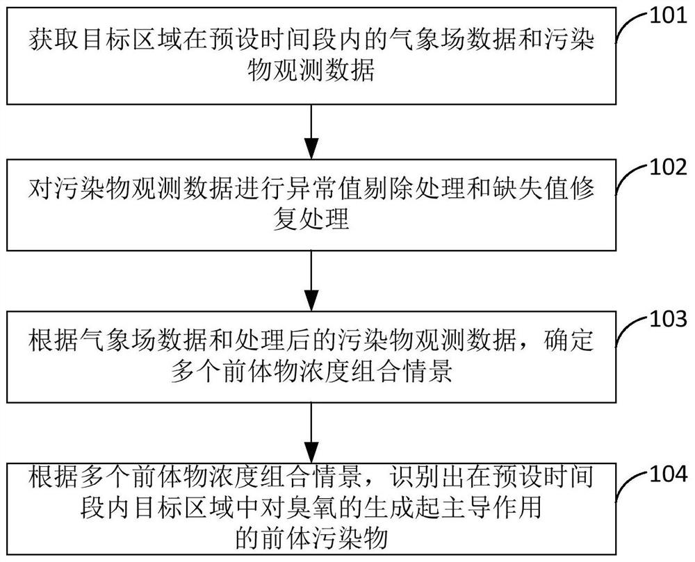 Ozone source analysis method and device based on observation data