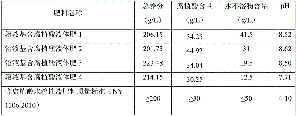 Method for using biogas slurry to prepare liquid manure containing humic acid