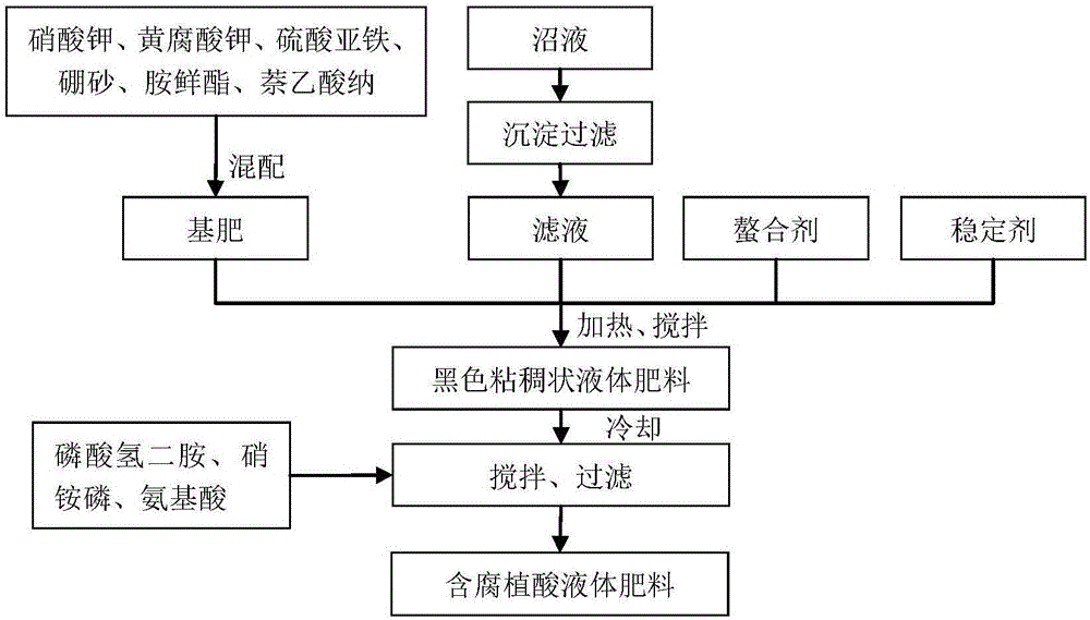 Method for using biogas slurry to prepare liquid manure containing humic acid