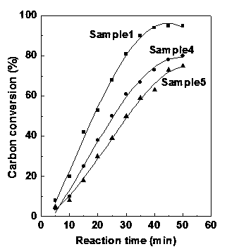 Catalytic coal gasification catalyst and preparation method thereof