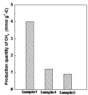 Catalytic coal gasification catalyst and preparation method thereof