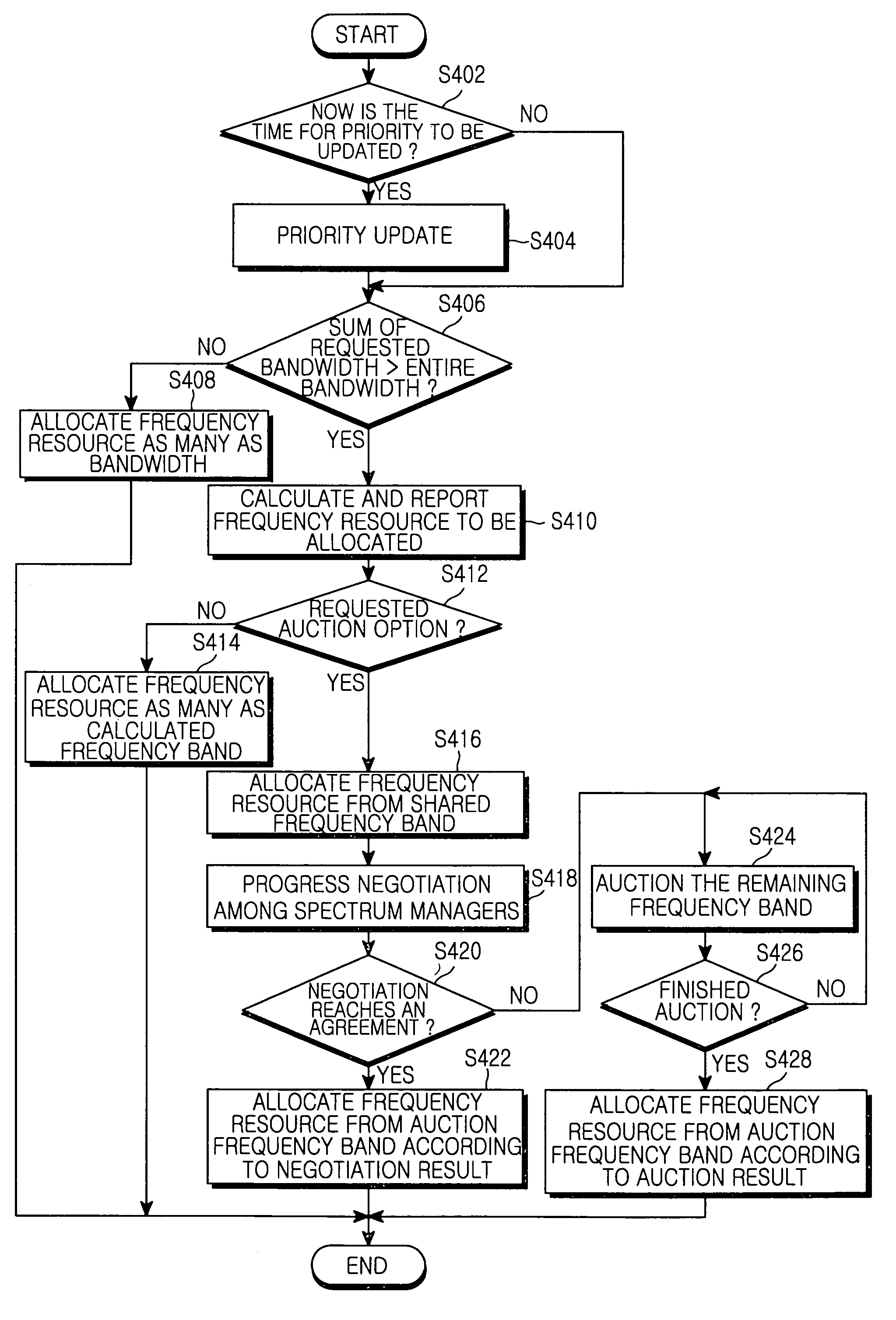 System for managing frequency resources in multiple radio access networks and method thereof