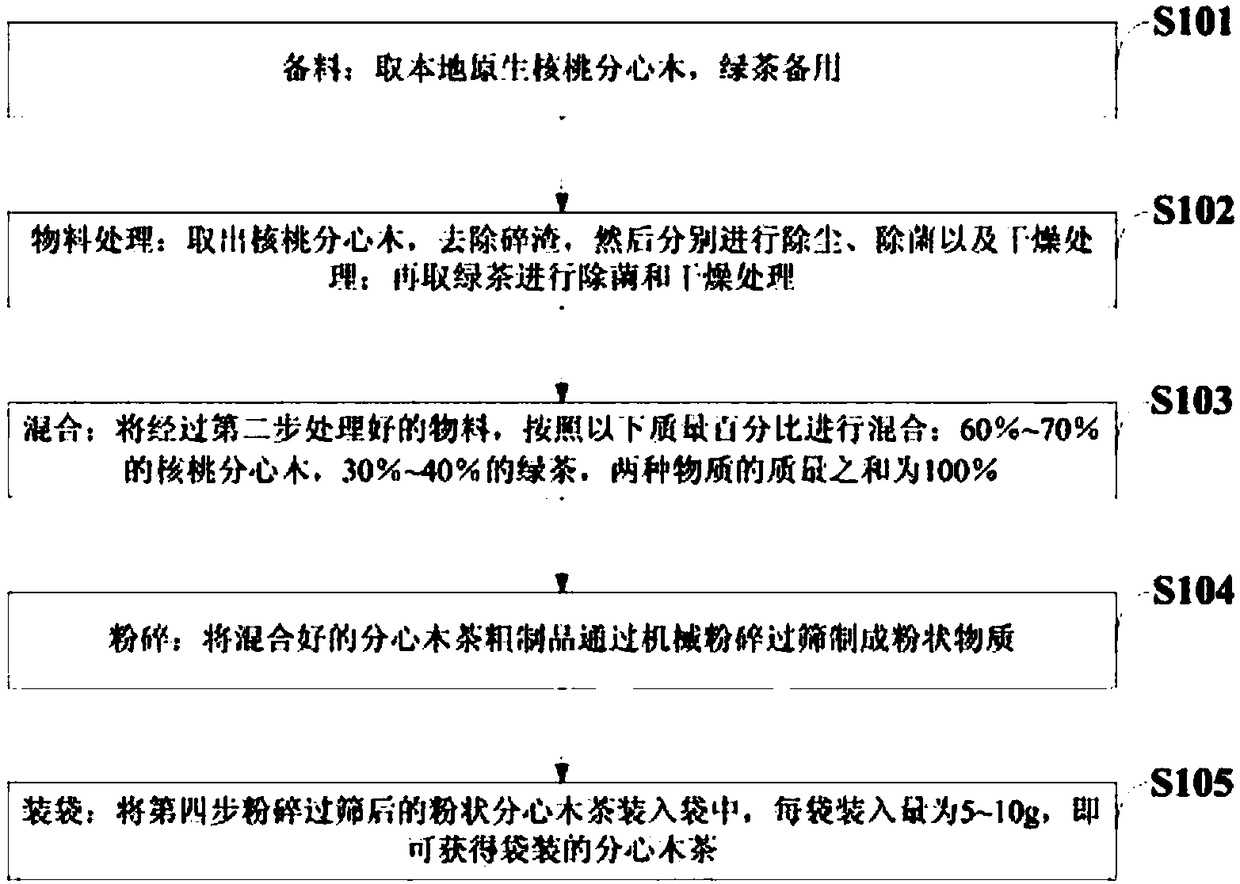 Diaphragma juglandis tea and preparation method thereof