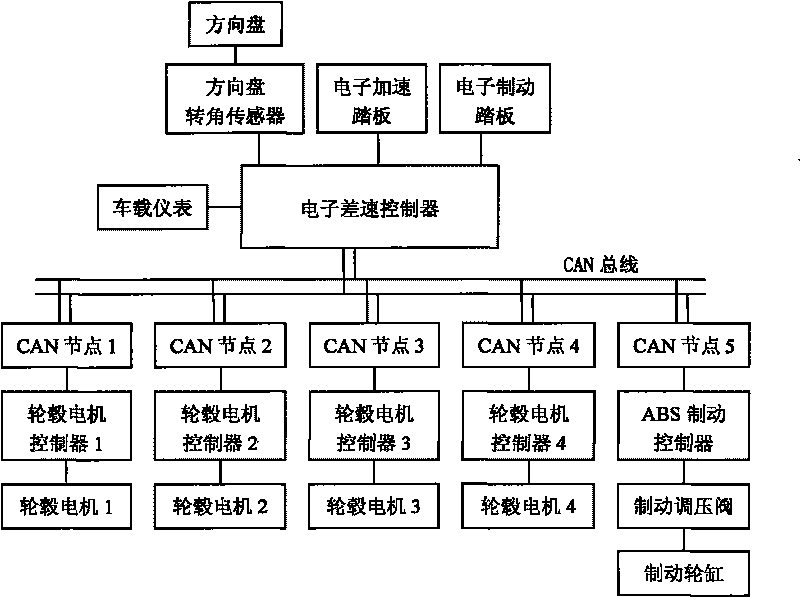 Electronic speed differential control system of an electric wheel drive vehicle