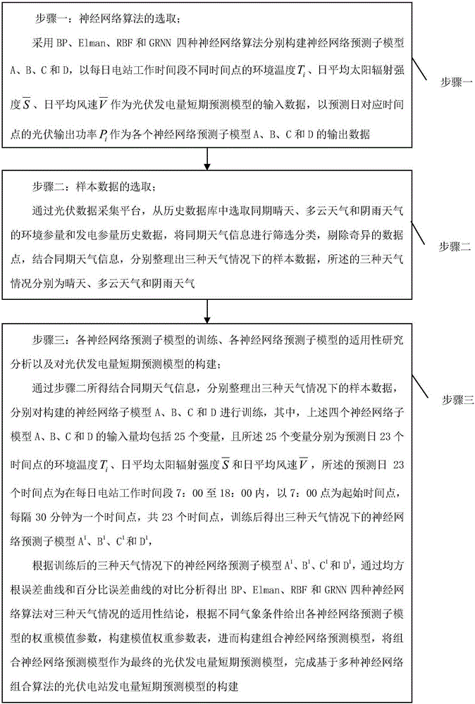 Method for constructing photovoltaic power station generation capacity short-term prediction model based on multiple neural network combinational algorithms