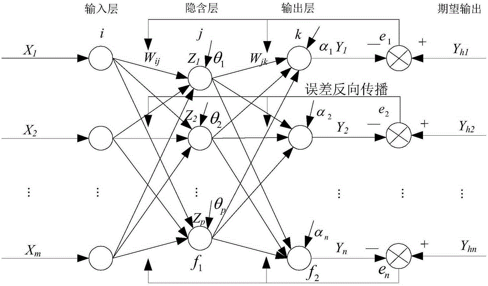 Method for constructing photovoltaic power station generation capacity short-term prediction model based on multiple neural network combinational algorithms