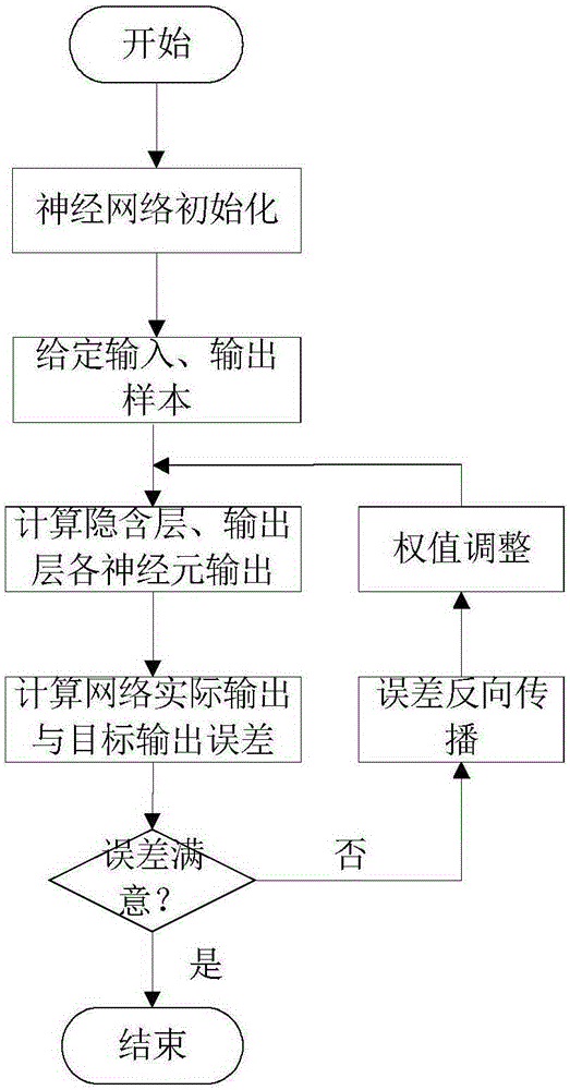 Method for constructing photovoltaic power station generation capacity short-term prediction model based on multiple neural network combinational algorithms