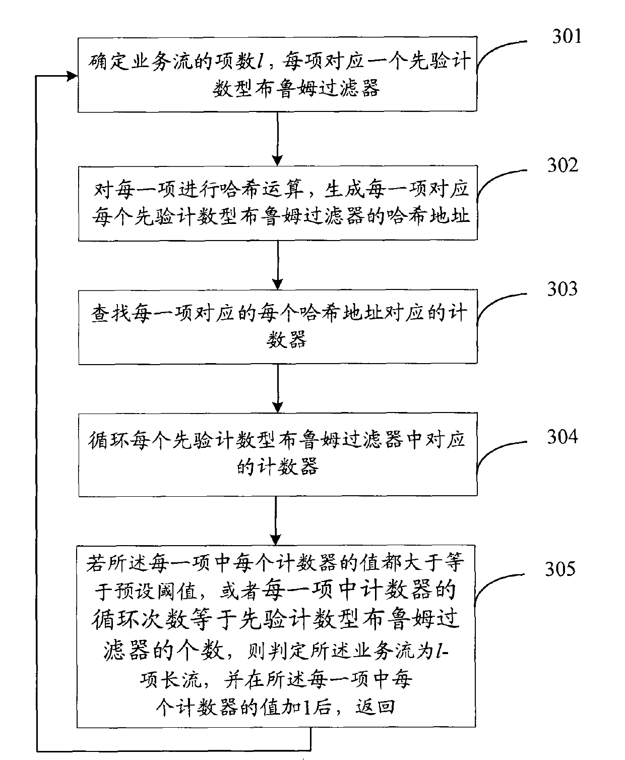 Long stream recognition method, data flow measuring method and device thereof