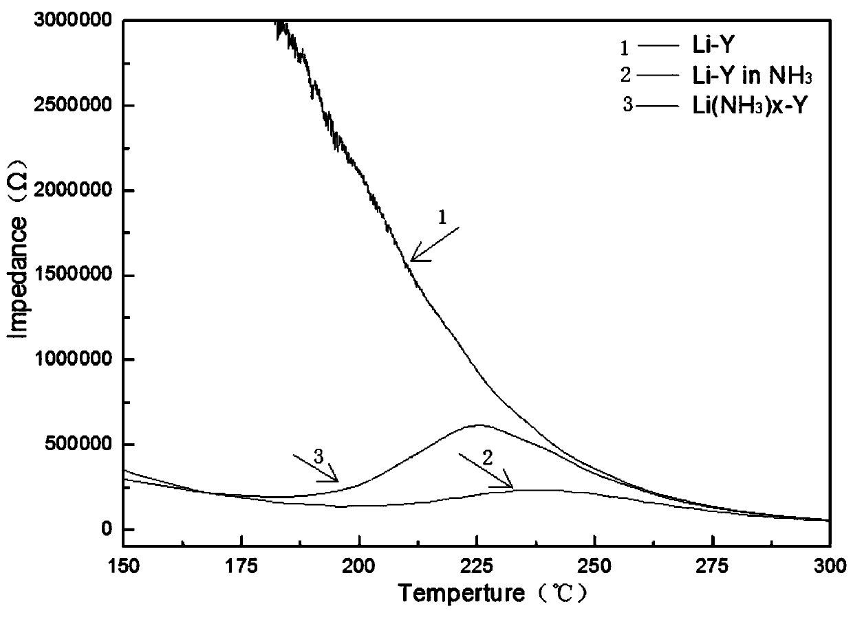 li-based  <sup>+</sup> or la  <sup>3+</sup> Ion-exchange Y-type zeolite ammonia sensor