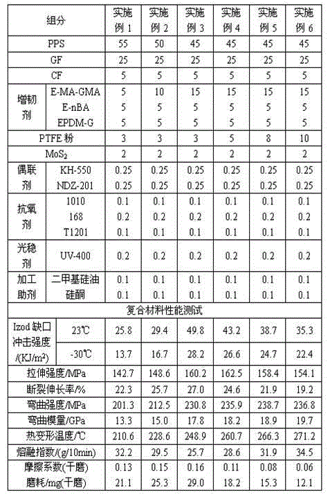 Wear-resistant and high-toughness polyphenylene sulfide composite material and preparation method thereof