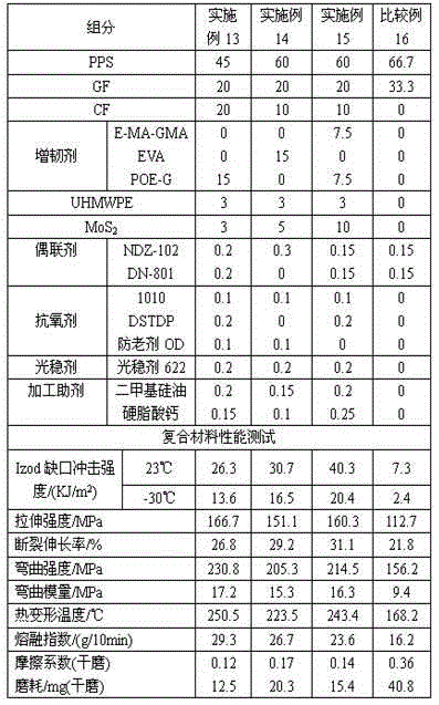 Wear-resistant and high-toughness polyphenylene sulfide composite material and preparation method thereof